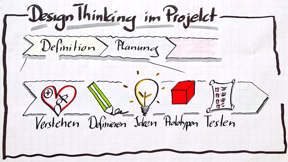 Die ideale Kombination von Design Thinking und Projektmanagement