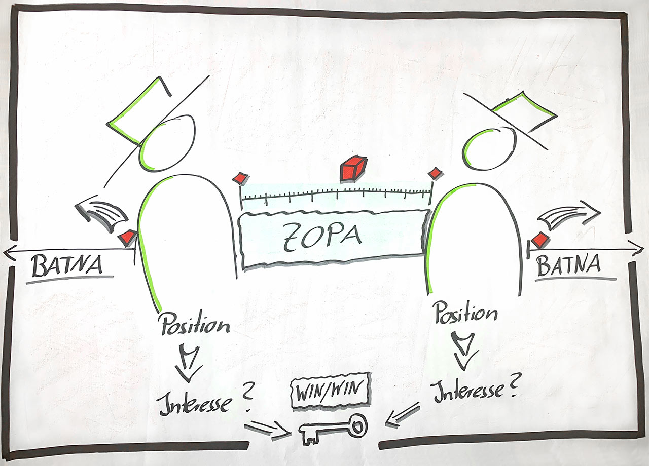 Verhandeln im Projekt- und Verkaufsumfeld - BATNA - WATNA - ZOPA