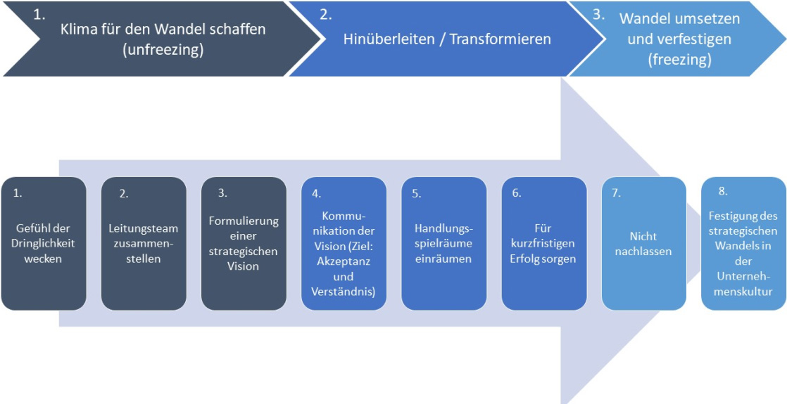 Change Management-Modelle