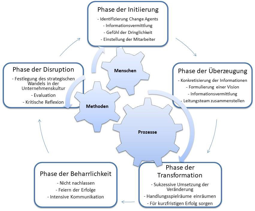 Elemente des Continuous Change Managements