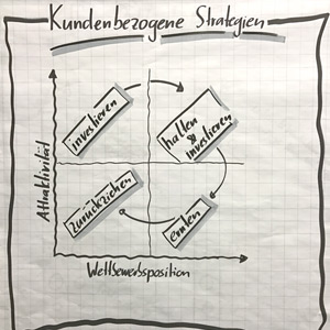 Salesmanagement Strategien